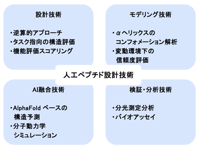 人工ペプチド設計技術の基盤技術を4つのカテゴリに分類したモジュール図。図の中央に「人工ペプチド設計技術」と記されたブロックがあり、そこから4つのモジュールが放射状に接続されている。各モジュールは「配列設計モジュール（Pythonなど）」「構造予測モジュール（ColabFold）」「動的解析モジュール（OpenMM）」「評価モジュール（スコアリングアルゴリズム）」とラベル付けされ、矢印でデータの流れが示されている。全体は淡いブルーとグリーンの配色で整理され、設計から検証までの技術構成を視覚的に表現している。