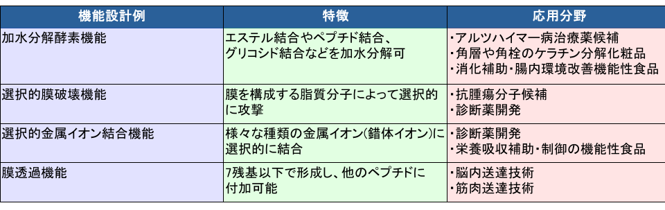 独自開発した人工ペプチド設計技術に基づく新奇機能性ペプチドの機能設計例と応用分野を示す日本語表
