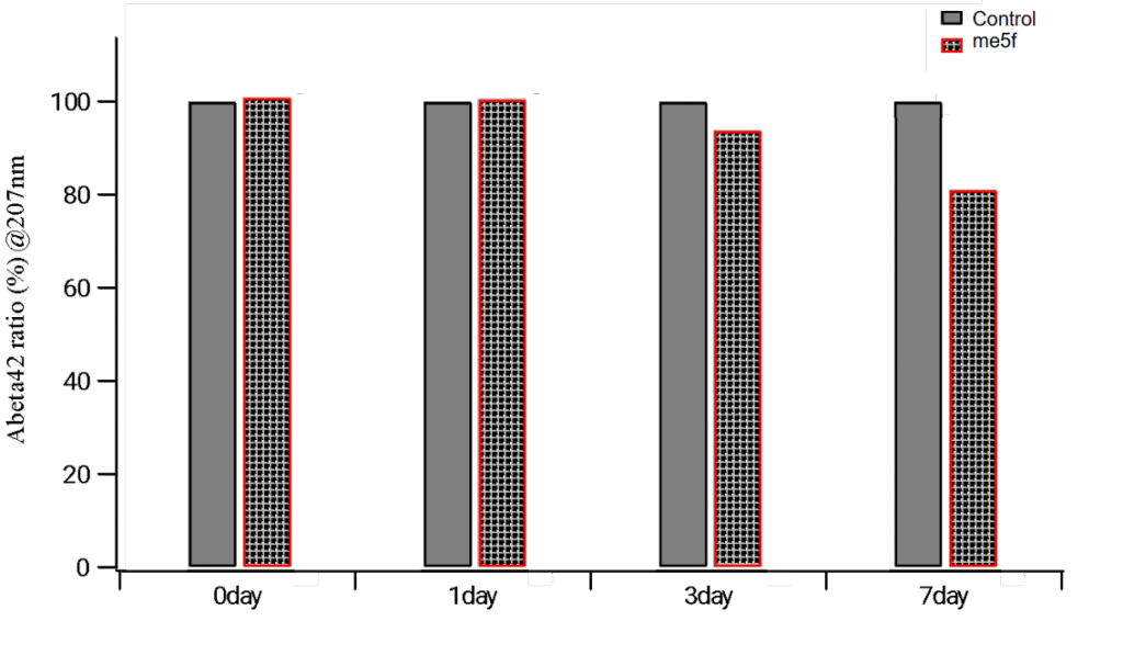 Abeta42比率（% @207nm）の経時変化を比較した棒グラフ。横軸は時間経過（0日、1日、3日、7日）を示し、縦軸はAbeta42比率（0〜100%）を表示。各時間点において、灰色の棒がControl群、赤枠付きの白黒パターン棒がme5f群を示す。7日目ではme5f群の比率がControl群よりも明らかに低下しており、βアミロイド分解活性の可能性を示唆している。