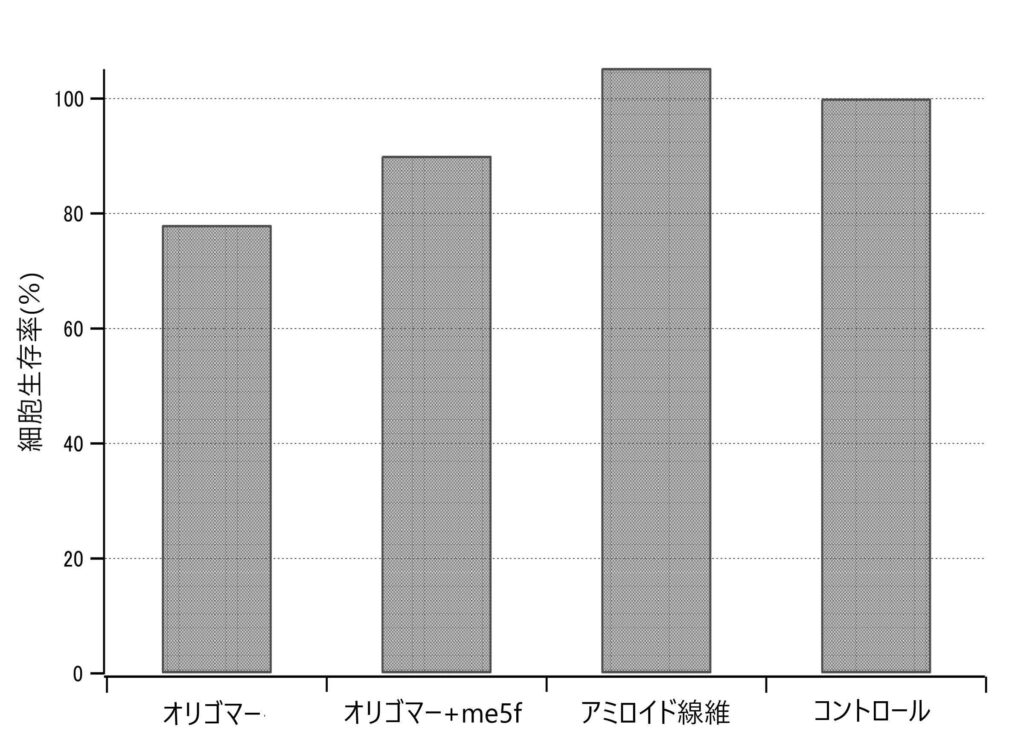 細胞生存率（%）を比較した棒グラフ。横軸には4つの条件（オリゴマー、オリゴマー＋me5f、アミロイド線維、コントロール）が並び、縦軸は生存率（0〜100%）を示す。オリゴマー単独では最も低い生存率を示し、me5f共存条件では改善が見られる。アミロイド線維とコントロール群では高い生存率が維持されており、me5fによる毒性緩和効果が示唆される構成。