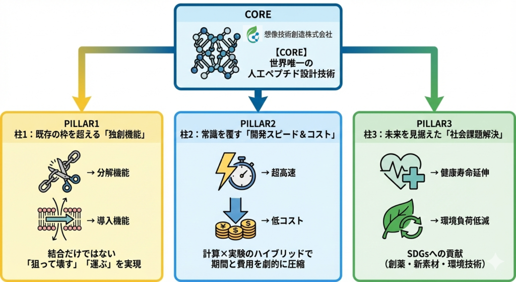 企業の課題やニーズを起点に、ペプチドの計算設計(1〜2週間)、合成・実験による実証、特許・シーズ提供と共同研究、そしてヘルスケア・環境分野への展開までを5段階で示したプロセス図。